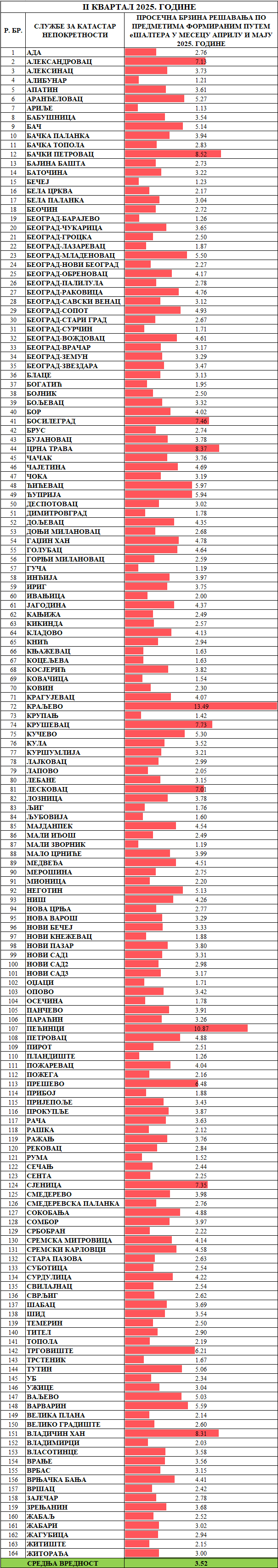 /content/images/stranice/statistika/2025/06/Prosečno vreme rešavanja predmeta -Sve klasifikacijem25.png